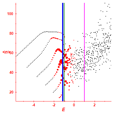 Peres lattice <N>